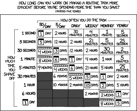 A famous xkcd comic on productivity